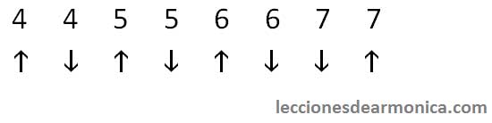 Tabulation de la gamme majeure de Do