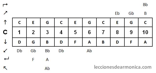 noten diatonische harmonica in de toonsoort van C