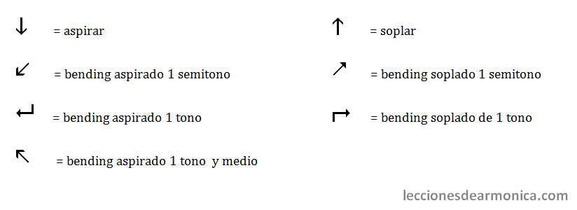 Sistema de tablatura de armónica con flechas