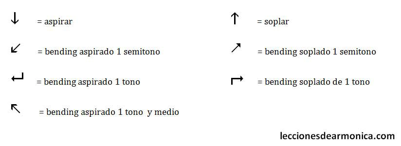 Sistema de tablatura de armónica con flechas