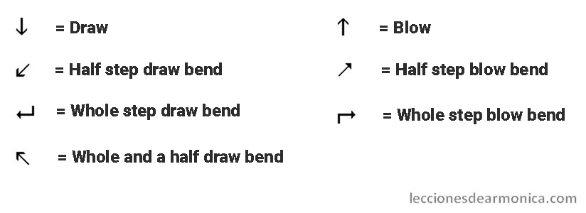 Tabla de armónica con flechas