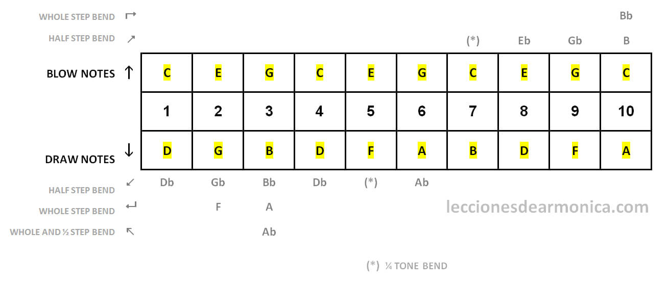 harmonica all notes including bend notes