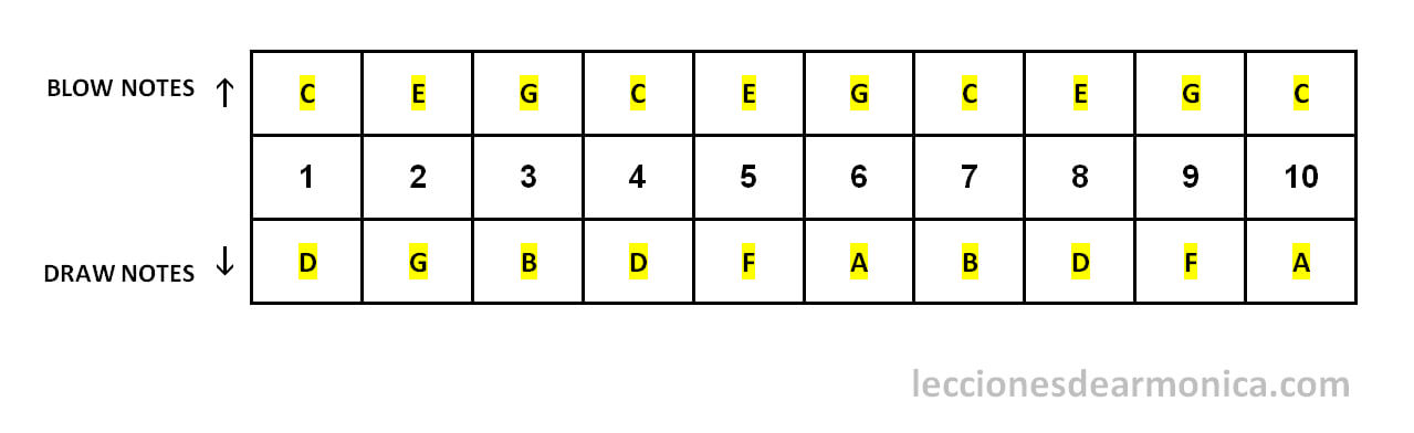 harmonica notes chart